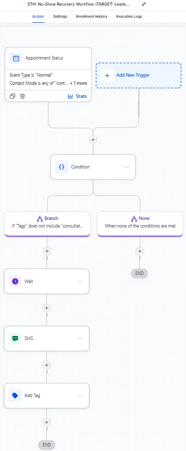 Automated no-show recovery workflow